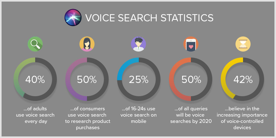 digital workplace voice search statistics