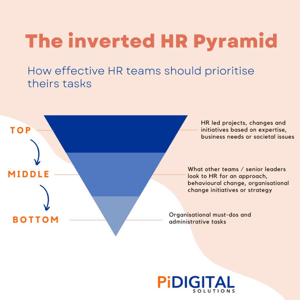 The Inverted HR Pyramid